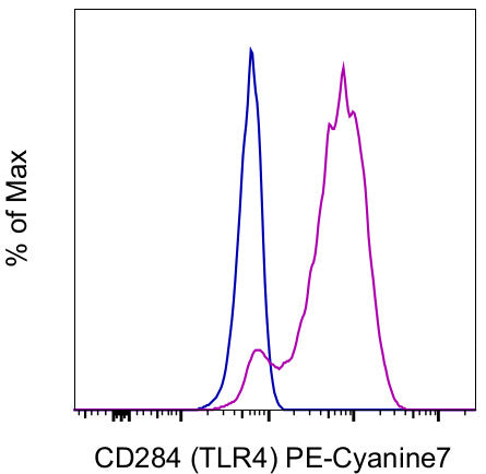 CD284 (TLR4) Monoclonal Antibody (HTA125), PE-Cyanine7, eBioscience