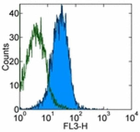 TLR4/MD-2 Complex Monoclonal Antibody (MTS510), PE-Cyanine7, eBioscience