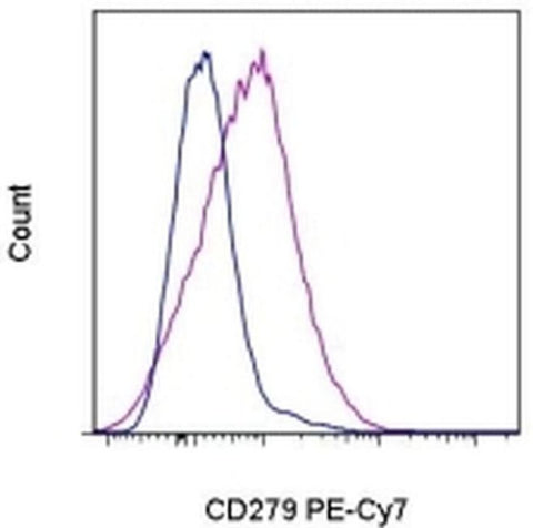 CD279 (PD-1) Monoclonal Antibody (J43), PE-Cyanine7, eBioscience