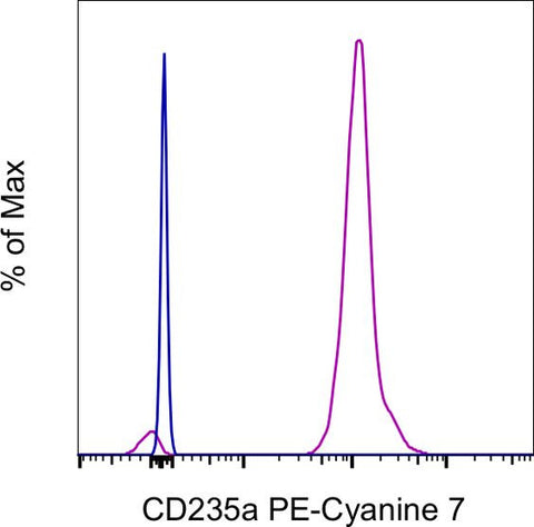 CD235a (Glycophorin A) Monoclonal Antibody (HIR2 (GA-R2)), PE-Cyanine7, eBioscience