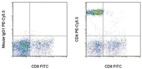 CD4 Monoclonal Antibody (SK3 (SK-3)), PE-Cyanine5.5, eBioscience