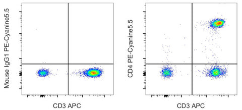 CD4 Monoclonal Antibody (RPA-T4), PE-Cyanine5.5, eBioscience