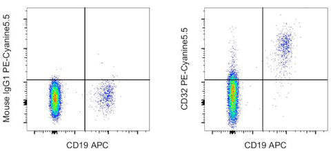 CD32 Monoclonal Antibody (6C4 (CD32)), PE-Cyanine5.5, eBioscience