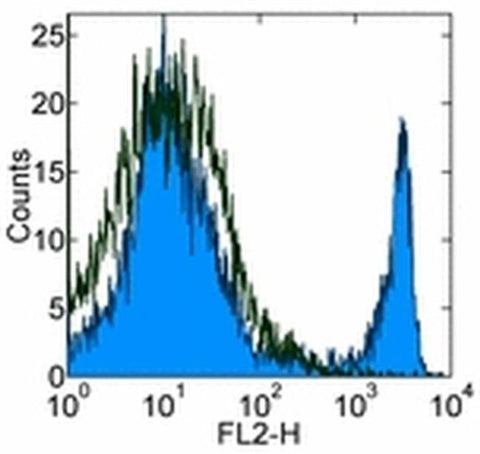 CD4 Monoclonal Antibody (GK1.5), Biotin, Functional Grade, eBioscience