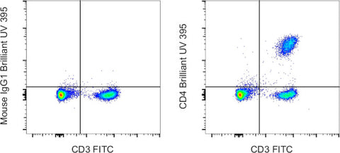 CD4 Monoclonal Antibody (SK3 (SK-3)), Brilliant Ultra Violet 395, eBioscience