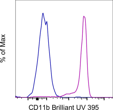 CD11b Monoclonal Antibody (ICRF44), Brilliant Ultra Violet 395, eBioscience