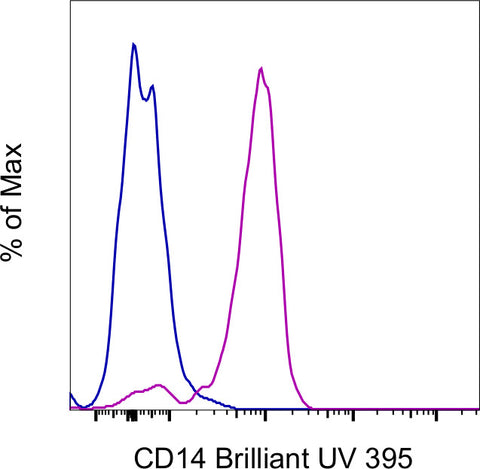 CD14 Monoclonal Antibody (61D3), Brilliant Ultra Violet 395, eBioscience
