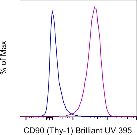 CD90 (Thy-1) Monoclonal Antibody (eBio5E10 (5E10)), Brilliant Ultra Violet 395, eBioscience