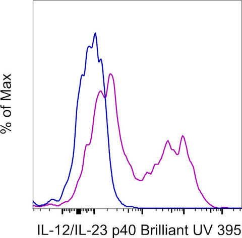 IL-12/IL-23 p40 Monoclonal Antibody (C8.6), Brilliant Ultra Violet 395, eBioscience