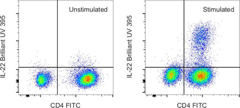 IL-22 Monoclonal Antibody (22URTI), Brilliant Ultra Violet 395, eBioscience
