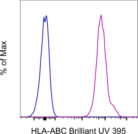HLA-ABC Monoclonal Antibody (W6/32), Brilliant Ultra Violet 395, eBioscience