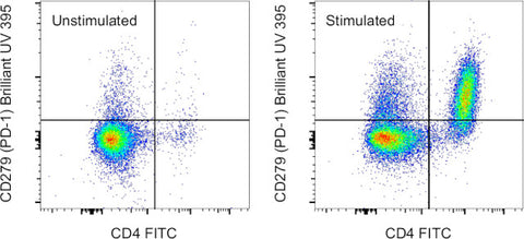 CD279 (PD-1) Monoclonal Antibody (J43), Brilliant Ultra Violet 395, eBioscience