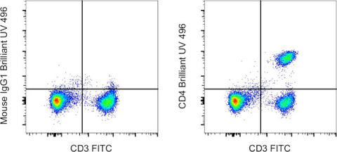 CD4 Monoclonal Antibody (SK3 (SK-3)), Brilliant Ultra Violet 496, eBioscience