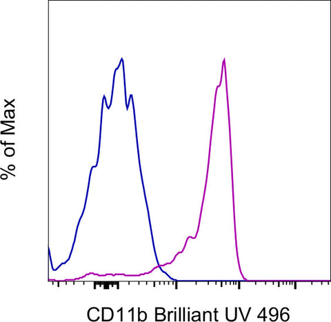 CD11b Monoclonal Antibody (ICRF44), Brilliant Ultra Violet 496, eBioscience