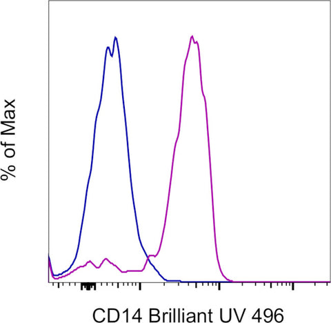 CD14 Monoclonal Antibody (61D3), Brilliant Ultra Violet 496, eBioscience