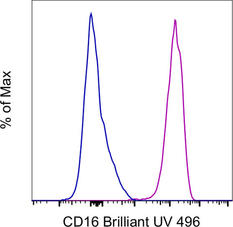 CD16 Monoclonal Antibody (3G8), Brilliant Ultra Violet 496, eBioscience