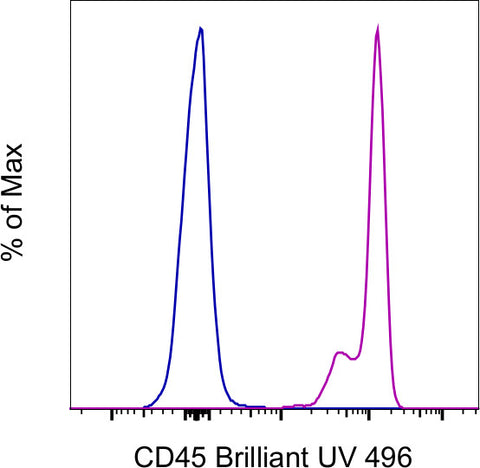 CD45 Monoclonal Antibody (HI30), Brilliant Ultra Violet 496, eBioscience