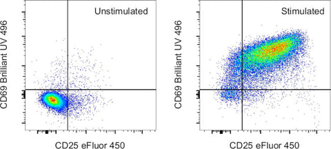 CD69 Monoclonal Antibody (H1.2F3), Brilliant Ultra Violet™ 496