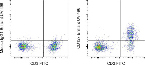 CD127 Monoclonal Antibody (eBioRDR5), Brilliant Ultra Violet 496, eBioscience