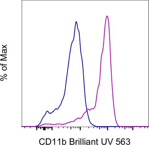 CD11b Monoclonal Antibody (ICRF44), Brilliant Ultra Violet 563, eBioscience