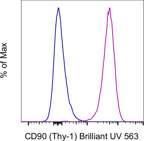 CD90 (Thy-1) Monoclonal Antibody (eBio5E10 (5E10)), Brilliant Ultra Violet 563, eBioscience