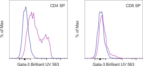 Gata-3 Monoclonal Antibody (TWAJ), Brilliant Ultra Violet 563, eBioscience