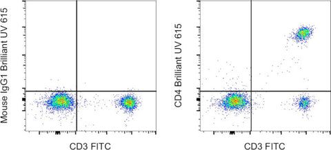 CD4 Monoclonal Antibody (RPA-T4), Brilliant Ultra Violet 615, eBioscience
