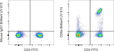 CD8a Monoclonal Antibody (RPA-T8), Brilliant Ultra Violet 615, eBioscience