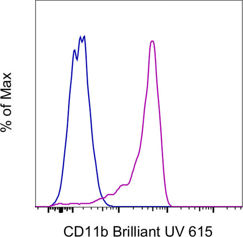CD11b Monoclonal Antibody (ICRF44), Brilliant Ultra Violet 615, eBioscience