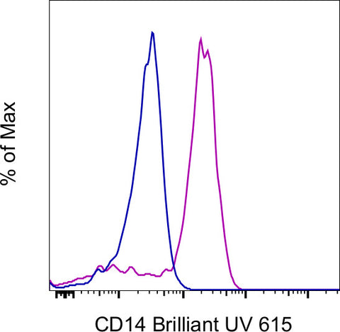 CD14 Monoclonal Antibody (61D3), Brilliant Ultra Violet 615, eBioscience