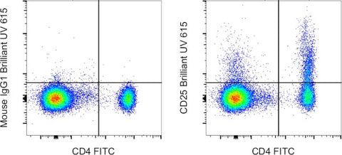 CD25 Monoclonal Antibody (BC96), Brilliant Ultra Violet 615, eBioscience