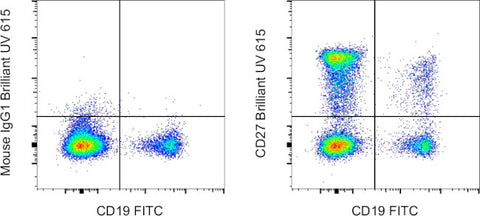 CD27 Monoclonal Antibody (O323), Brilliant Ultra Violet™ 615