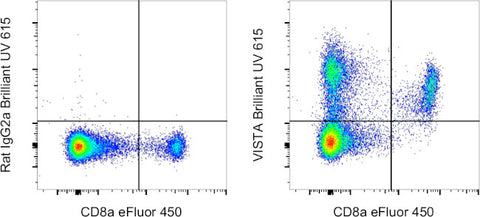 VISTA Monoclonal Antibody (MIH64), Brilliant Ultra Violet 615, eBioscience