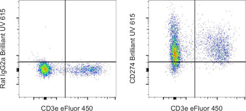 CD274 (PD-L1, B7-H1) Monoclonal Antibody (MIH5), Brilliant Ultra Violet 615, eBioscience