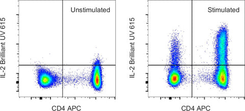 IL-2 Monoclonal Antibody (MQ1-17H12), Brilliant Ultra Violet 615, eBioscience