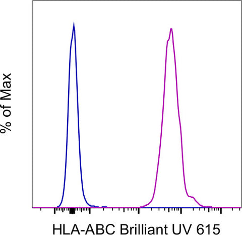 HLA-ABC Monoclonal Antibody (W6/32), Brilliant Ultra Violet 615, eBioscience