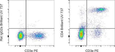 CD4 Monoclonal Antibody (RM4-5), Brilliant Ultra Violet 737, eBioscience
