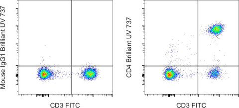 CD4 Monoclonal Antibody (RPA-T4), Brilliant Ultra Violet 737, eBioscience