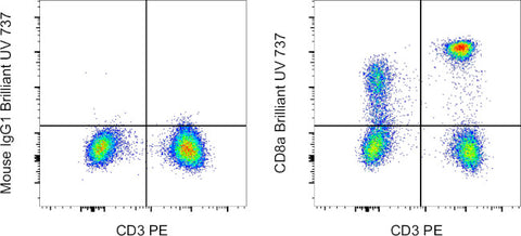 CD8a Monoclonal Antibody (RPA-T8), Brilliant Ultra Violet 737, eBioscience