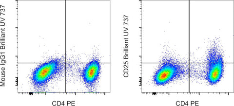CD25 Monoclonal Antibody (BC96), Brilliant Ultra Violet 737, eBioscience