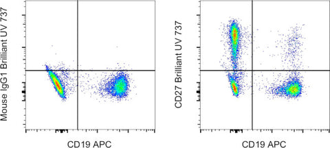 CD27 Monoclonal Antibody (O323), Brilliant Ultra Violet™ 737