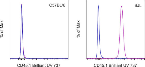 CD45.1 Monoclonal Antibody (A20), Brilliant Ultra Violet 737, eBioscience