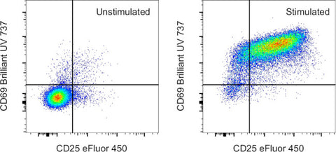 CD69 Monoclonal Antibody (H1.2F3), Brilliant Ultra Violet™ 737