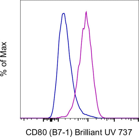 CD80 (B7-1) Monoclonal Antibody (2D10.4), Brilliant Ultra Violet 737, eBioscience