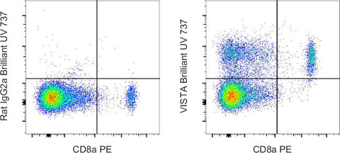 VISTA Monoclonal Antibody (MIH64), Brilliant Ultra Violet 737, eBioscience