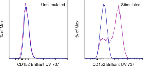 CD152 (CTLA-4) Monoclonal Antibody (UC10-4B9), Brilliant Ultra Violet 737, eBioscience