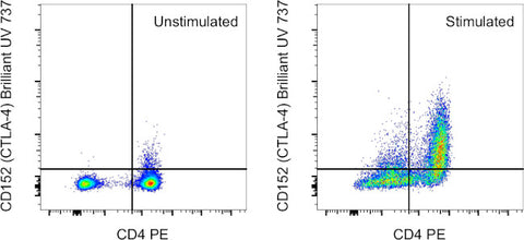CD152 (CTLA-4) Monoclonal Antibody (14D3), Brilliant Ultra Violet 737, eBioscience