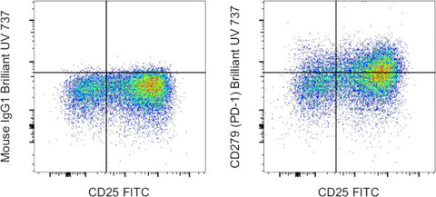 CD279 (PD-1) Monoclonal Antibody (eBioJ105 (J105)), Brilliant Ultra Violet 737, eBioscience