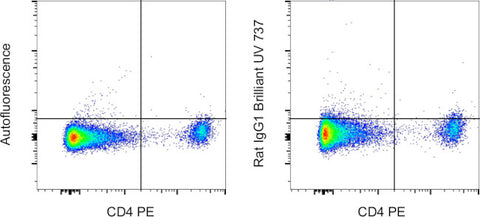 Rat IgG1 kappa Isotype Control (eBRG1), Brilliant Ultra Violet 737, eBioscience