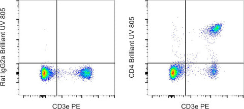 Rat IgG2a kappa Isotype Control (eBR2a), Brilliant Ultra Violet 805, eBioscience
